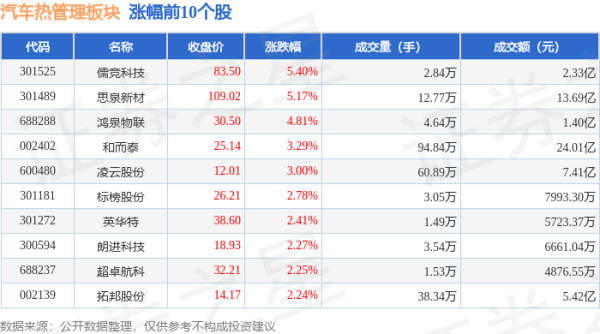 配资平台网址 汽车热管理板块8月1日涨0.11%，儒竞科技领涨，主力资金净流出2.04亿元