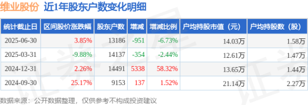 配资平台网址 维业股份(300621)6月30日股东户数1.32万户，较上期减少6.73%