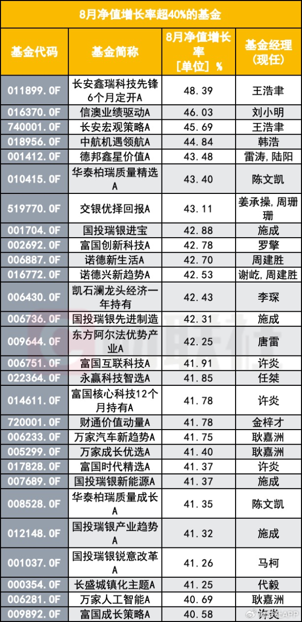 手机炒股配资软件 8月大涨基金“确定性抱团”，22只产品年内翻倍