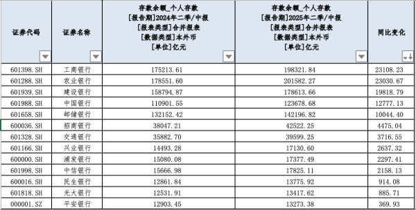 股票十倍杠杆正规平台 13家银行个人存款同比仍增11.9万亿，定期化趋势未显著缓解