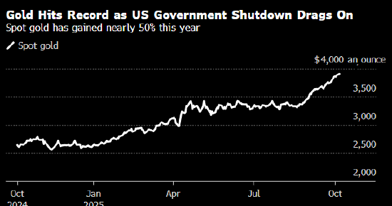 配资平台网址 美国政府停摆持续引发避险需求 金价刷新历史高位