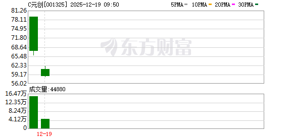 手机炒股配资软件 C元创上市首日获融资买入2951.09万元